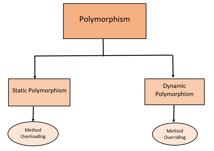 Polymorphism Types in Java