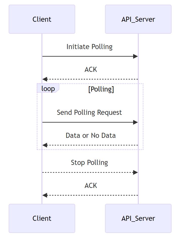 Polling API