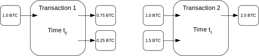 Bitcoin Transaction Multiple Inputs/Outputs
